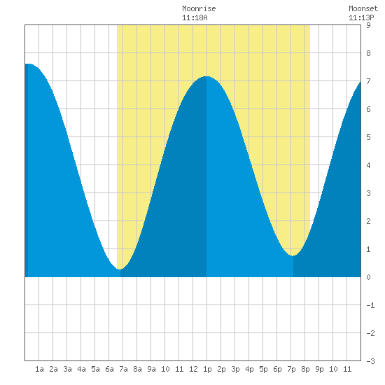 Fort Jackson tide chart for Tuesday, July 29, 2025