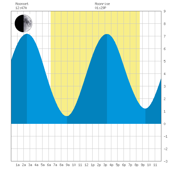 Fort Jackson tide chart for Wednesday, July 2, 2025