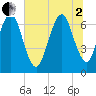 Fort Jackson tide chart for Wednesday, July 2, 2025