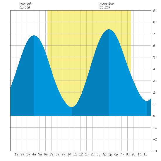 Fort Jackson tide chart for Friday, July 4, 2025