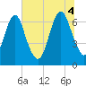Fort Jackson tide chart for Friday, July 4, 2025