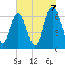 Fort Jackson tide chart for Monday, July 7, 2025
