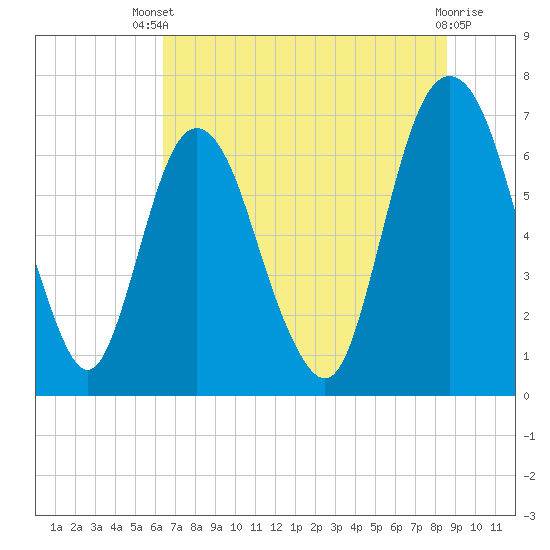 Fort Jackson tide chart for Wednesday, July 9, 2025