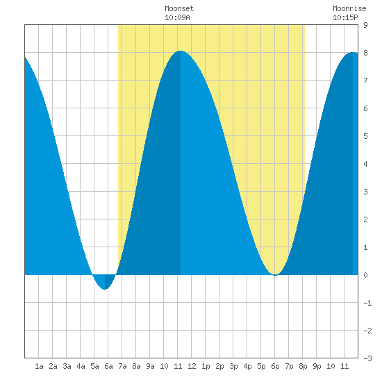 Fort Jackson tide chart for Tuesday, August 12, 2025