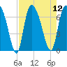 Fort Jackson tide chart for Tuesday, August 12, 2025