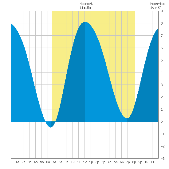 Fort Jackson tide chart for Wednesday, August 13, 2025
