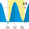 Fort Jackson tide chart for Wednesday, August 13, 2025