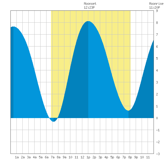 Fort Jackson tide chart for Thursday, August 14, 2025