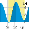 Fort Jackson tide chart for Thursday, August 14, 2025
