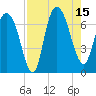 Fort Jackson tide chart for Friday, August 15, 2025