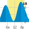 Fort Jackson tide chart for Monday, August 18, 2025
