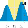 Fort Jackson tide chart for Tuesday, August 19, 2025