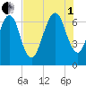 Fort Jackson tide chart for Friday, August 1, 2025