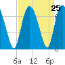 Fort Jackson tide chart for Monday, August 25, 2025