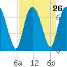 Fort Jackson tide chart for Tuesday, August 26, 2025