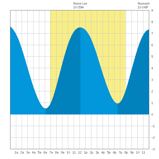 Fort Jackson tide chart for Wednesday, August 27, 2025