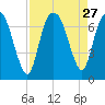 Fort Jackson tide chart for Wednesday, August 27, 2025