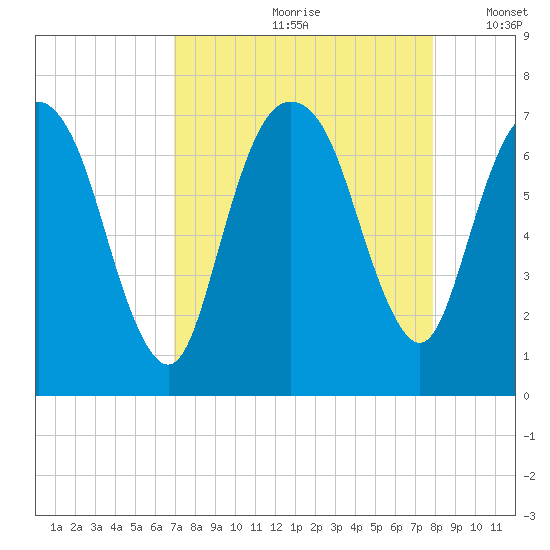Fort Jackson tide chart for Thursday, August 28, 2025
