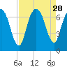 Fort Jackson tide chart for Thursday, August 28, 2025