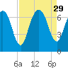 Fort Jackson tide chart for Friday, August 29, 2025