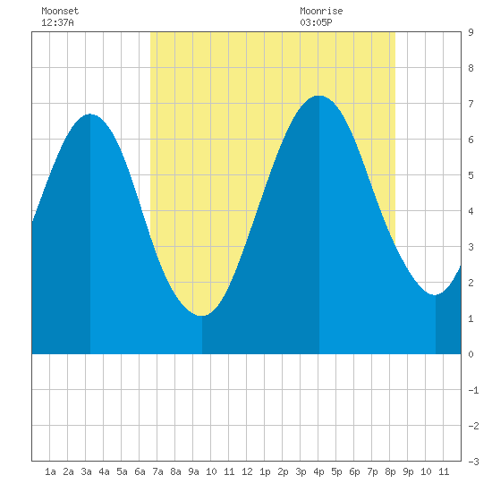 Fort Jackson tide chart for Saturday, August 2, 2025