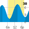 Fort Jackson tide chart for Saturday, August 30, 2025
