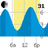 Fort Jackson tide chart for Sunday, August 31, 2025