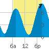 Fort Jackson tide chart for Thursday, August 7, 2025