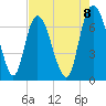 Fort Jackson tide chart for Friday, August 8, 2025