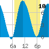 Fort Jackson tide chart for Wednesday, September 10, 2025