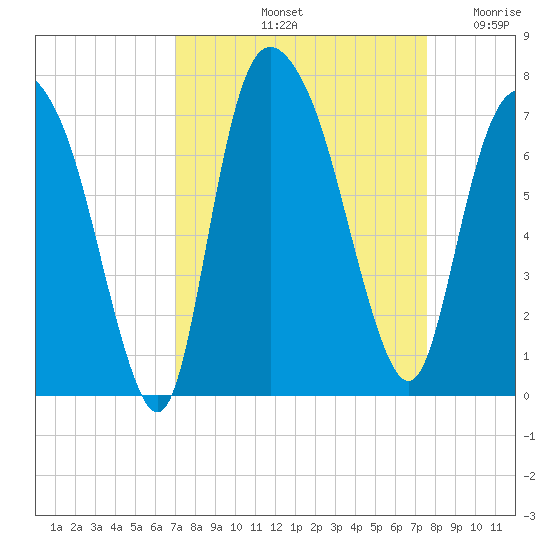 Fort Jackson tide chart for Thursday, September 11, 2025