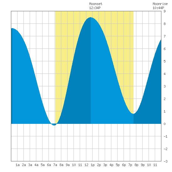 Fort Jackson tide chart for Friday, September 12, 2025
