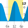 Fort Jackson tide chart for Friday, September 12, 2025