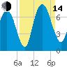 Fort Jackson tide chart for Sunday, September 14, 2025