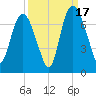 Fort Jackson tide chart for Wednesday, September 17, 2025