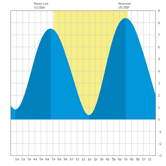 Fort Jackson tide chart for Thursday, September 18, 2025
