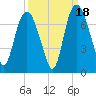 Fort Jackson tide chart for Thursday, September 18, 2025
