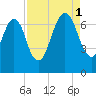 Fort Jackson tide chart for Monday, September 1, 2025