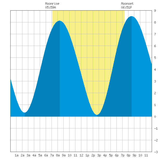 Fort Jackson tide chart for Saturday, September 20, 2025