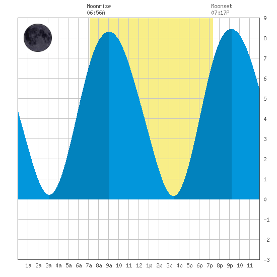 Fort Jackson tide chart for Sunday, September 21, 2025