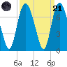 Fort Jackson tide chart for Sunday, September 21, 2025