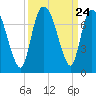 Fort Jackson tide chart for Wednesday, September 24, 2025