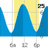 Fort Jackson tide chart for Thursday, September 25, 2025