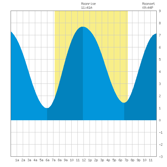 Fort Jackson tide chart for Friday, September 26, 2025