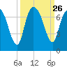 Fort Jackson tide chart for Friday, September 26, 2025