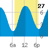 Fort Jackson tide chart for Saturday, September 27, 2025