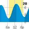 Fort Jackson tide chart for Sunday, September 28, 2025