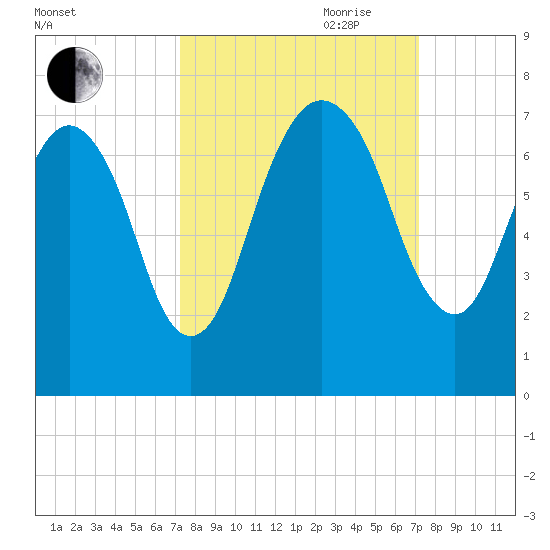 Fort Jackson tide chart for Monday, September 29, 2025
