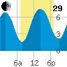 Fort Jackson tide chart for Monday, September 29, 2025