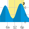 Fort Jackson tide chart for Tuesday, September 2, 2025